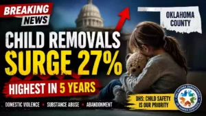 Oklahoma County child removals surge 27 percent to a five-year high, with DHS citing child safety concerns including domestic violence, substance abuse and abandonment.
