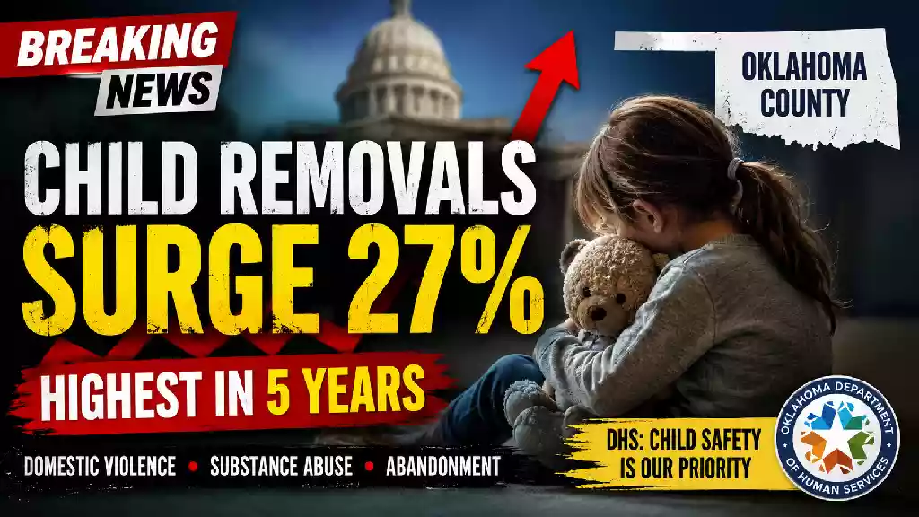 Oklahoma County child removals surge 27 percent to a five-year high, with DHS citing child safety concerns including domestic violence, substance abuse and abandonment.
