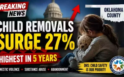 Oklahoma County child removals surge 27 percent to a five-year high, with DHS citing child safety concerns including domestic violence, substance abuse and abandonment.