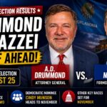Oklahoma Governor’s Race Heads to Runoff as Drummond and Mazzei Advance Munson Claims Democratic Nomination